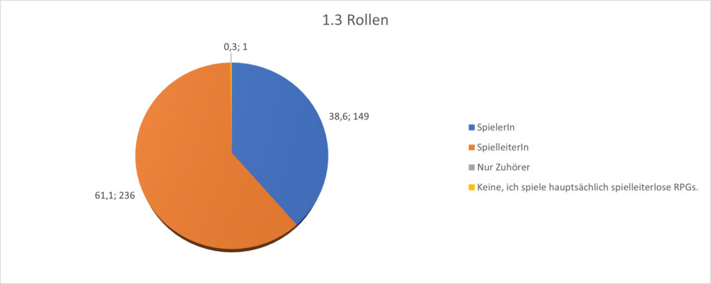 Grafik 1.3 Rollen in der Gruppe. Überraschend wurde angegeben, dass über 60% der Teilnehmenden die Spielleitung übernehmen.